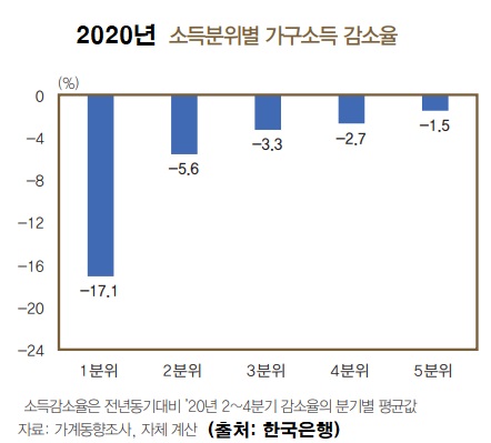 2020년 소득분위별 소득 감소율